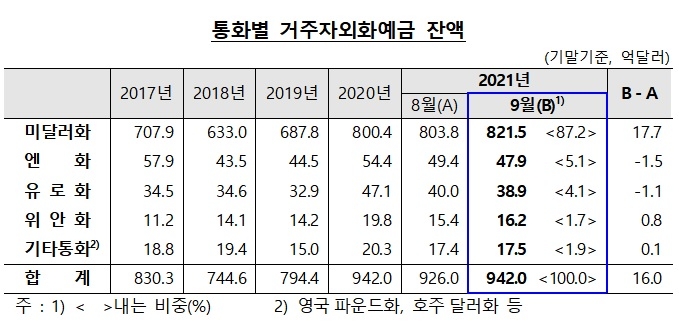 통화별 거주자외화예금 잔액 / 자료제공= 한국은행(2021.10.19)
