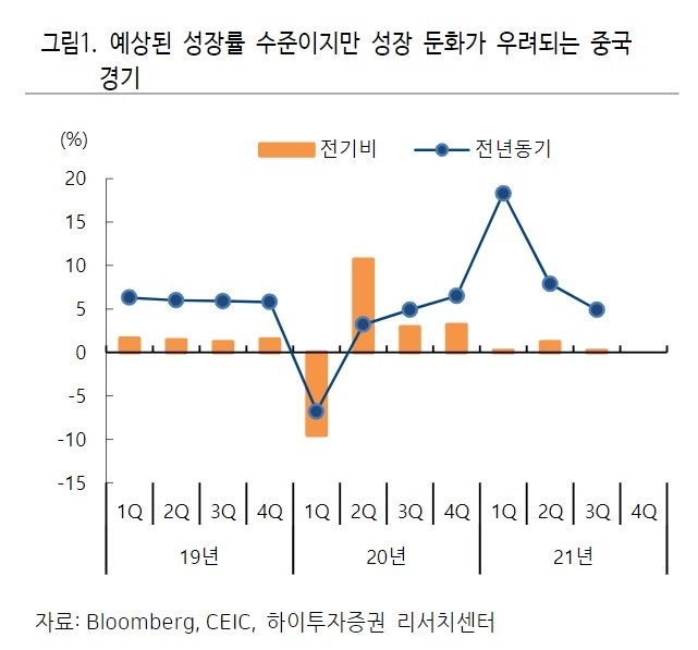 자료출처= 하이투자증권 '중국 경기, 어디로 가고 있나' 리포트(2021.10.19) 중 갈무리