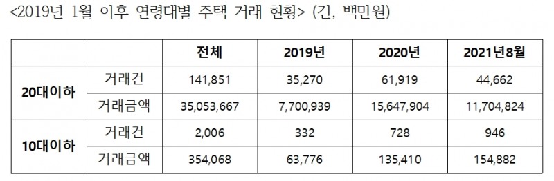2019년 1월 이후 연령대별 주택 거래 현황표. / 자료제공=김회재 의원