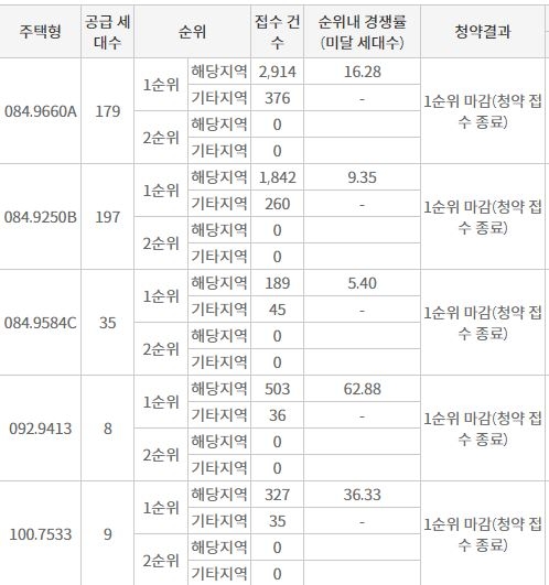 춘천 학곡지구 모아엘가 그랑데 1순위청약 결과 (19일 저녁 7시 30분 기준) / 자료=한국부동산원 청약홈