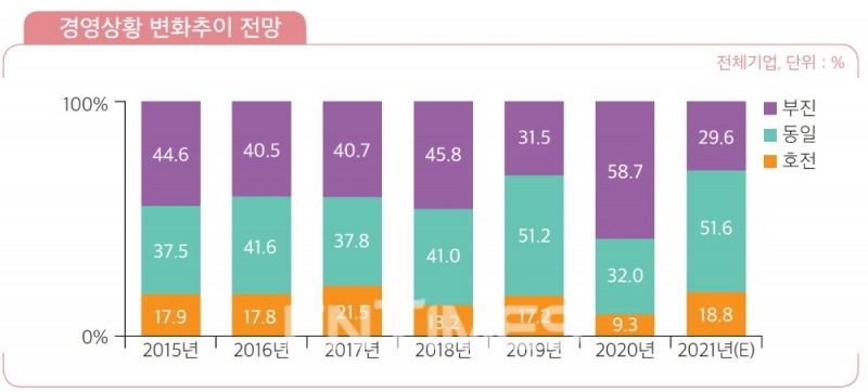 IBK기업은행이 19일 발표한 ‘2021년 중소기업 금융 실태조사’ 결과 중 경영상황 변화 추이 전망./자료=IBK기업은행