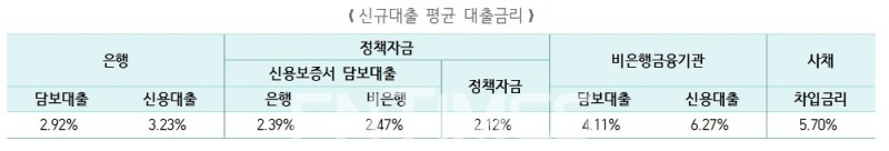 IBK기업은행이 19일 발표한 ‘2021년 중소기업 금융 실태조사’ 결과 중 지난해 중소기업이 적용받은 신규대출 평균 대출금리./자료=IBK기업은행