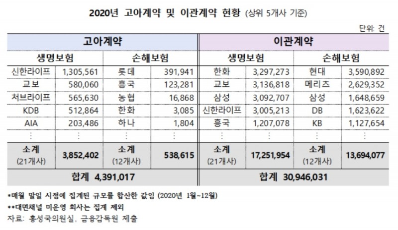 자료 = 홍성국의원실, 금융감독원