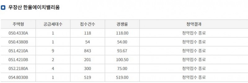 올해 분양에 나섰던 서울 강서구 '우장산 한울에이치밸리움' 무순위청약 결과 / 자료=한국부동산원