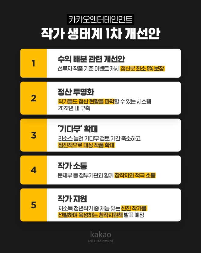 카카오엔터테인먼트는 20일 작가 생태계 개선을 위한 첫번째 개선안을 발표했다. 사진=카카오.