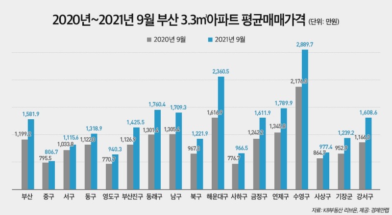 최근 1년간 부산 평당 아파트 평균매매가격 변동 추이 / 자료제공=경제만랩