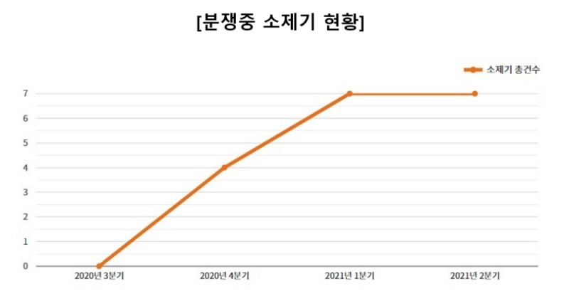 분쟁중 소제기 현황. /자료제공=여신금융협회 홈페이지 화면 갈무리