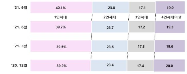 분기별 세대원수 변화 추이 / 자료제공=행정안전부