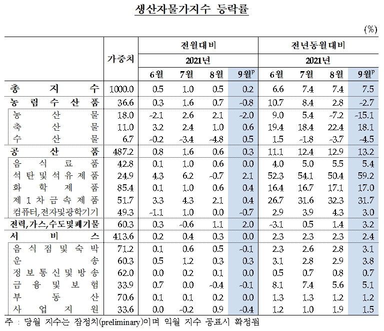 생산자물가지수 등락률 / 자료제공= 한국은행(2021.10.21)