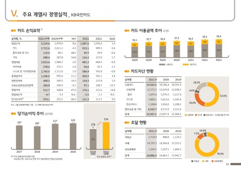 KB국민카드의 2021년 3분기 주요 경영실적 지표. /자료제공=KB금융지주