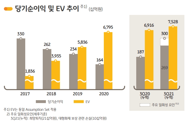 KB손해보험 당기순이익 및 EV 추이./자료제공= KB금융지주