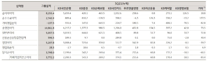 KB금융지주 주요 계열사의 2021년 3분기 경영실적. /자료제공=KB금융지주
