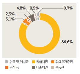 푸르덴셜생명 자산운용 비중./자료제공= KB금융