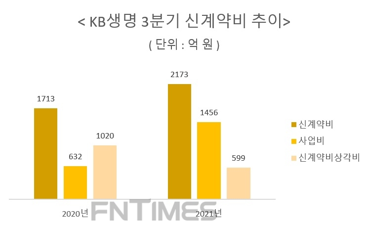 자료 = KB생명 분기보고서, KB금융지주 3분기 보고서