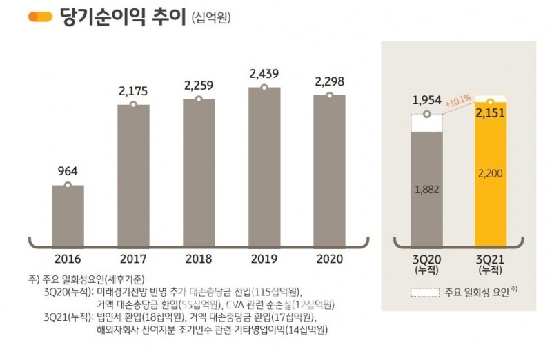 KB국민은행 당기순이익 추이./자료=KB금융지주