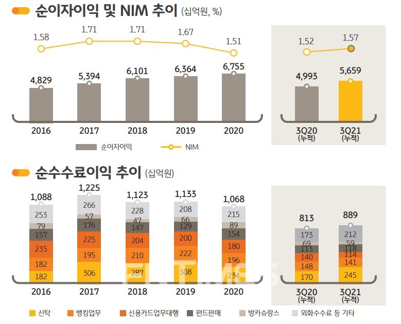 KB국민은행의 순이자이익‧순이자마진(NIM) 추이와 순수수료이익 추이./자료=KB금융지주