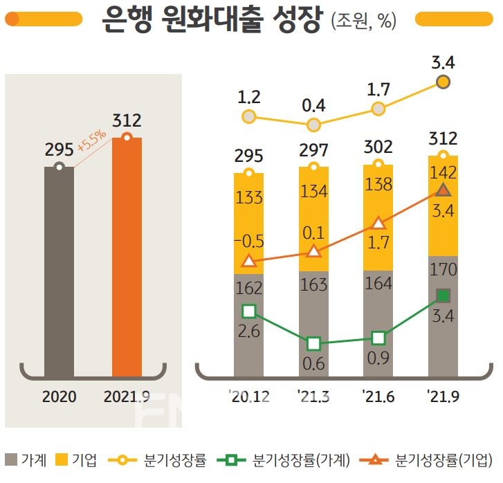 KB국민은행의 원화대출 성장 추이./자료=KB국민은행