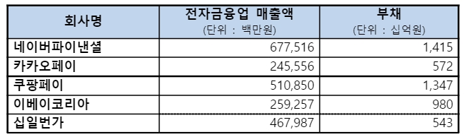 간편결제 거래액 기준 상위 5개사. /자료제공=송재호 더불어민주당 의원실