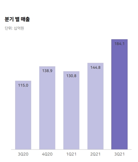 네이버 콘텐츠 부문 매출. 자료=네이버.