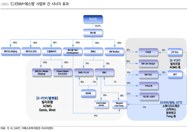 CJ ENM, SM 합병 시 사업부 간 시너지 효과/자료제공=이베스트투자증권 리서치센터 보고서 갈무리