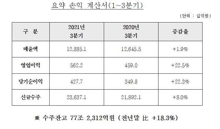 3분기 누계 기준 현대건설 주요 실적 / 자료제공=현대건설