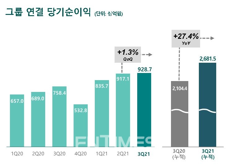 하나금융그룹 올해 3분기 기준 그룹 연결 당기순이익(단위: 10억원)./자료=하나금융그룹