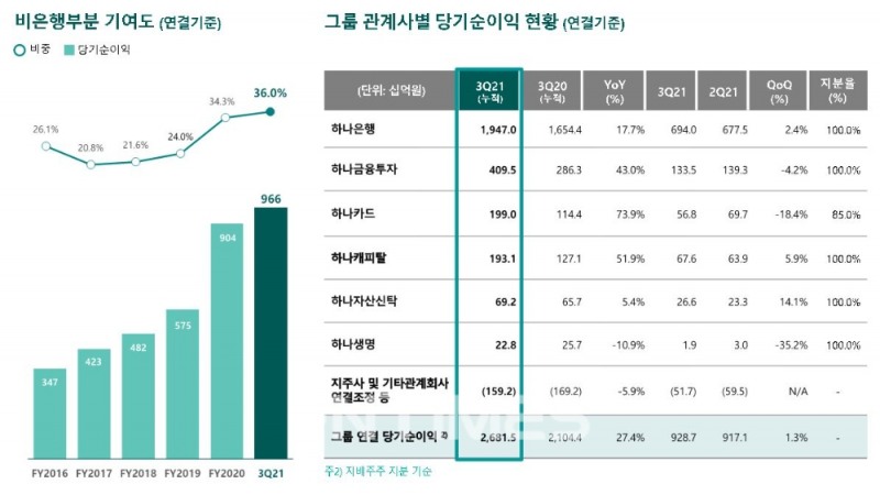 하나금융그룹의 올해 3분기 기준 비은행 부분 기여도(연결기준) 및 그룹 관계사별 당기순이익 현황(연결기준)./자료=하나금융그룹