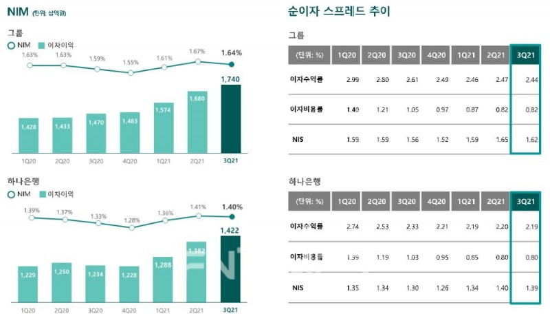 하나금융그룹과 하나은행의 올해 3분기 기준 순이자마진(NIM) 및 순이자 스프레드(금리 차이) 추이./자료=하나금융그룹