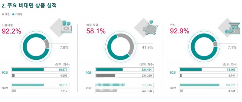 하나금융그룹의 올해 3분기 기준 주요 비대면 상품 실적./자료=하나금융그룹