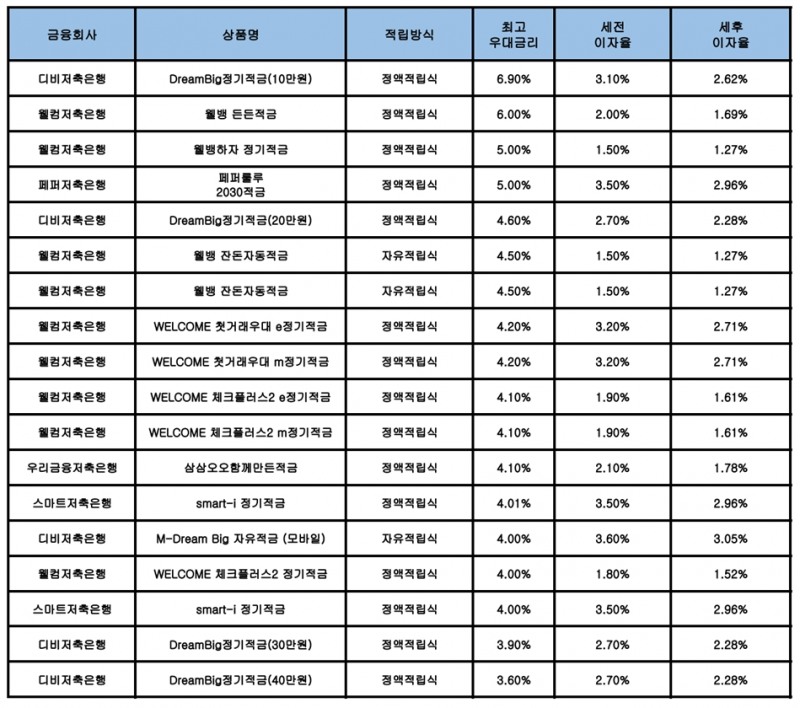 자료 : 금융상품한눈에, 10만원 씩 12개월