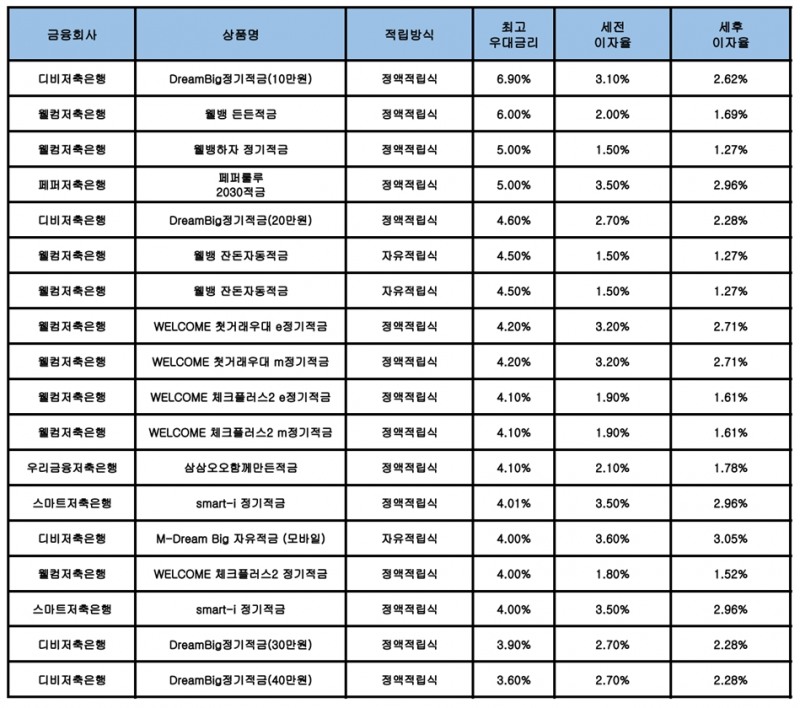 자료 : 금융상품한눈에, 10만원 씩 12개월