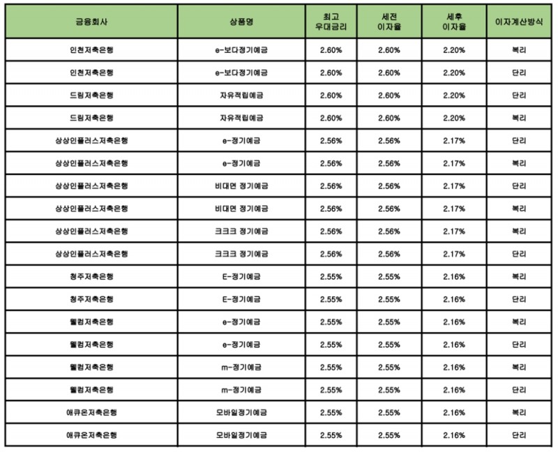 자료 : 금융상품한눈에 24개월 1000만원 예치 시