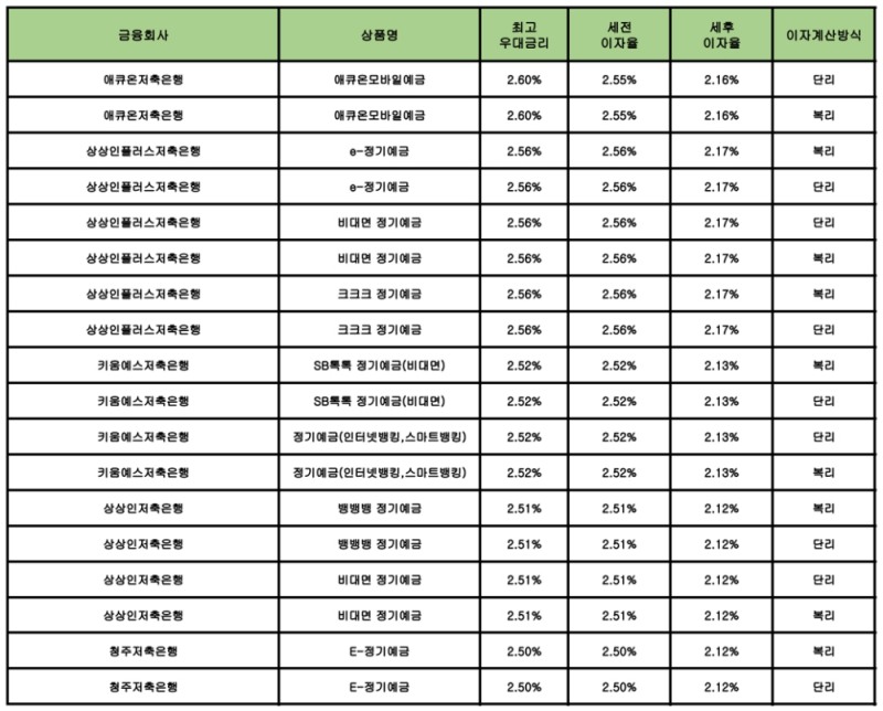 자료 : 금융상품한눈에 12개월 1000만원 예치 시