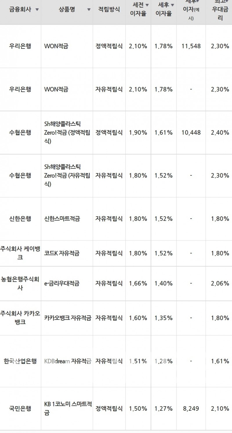 24일 은행 기준 적금 세전 이자율 순위./자료=금융감독원(10만원씩 12개월 적립 시).