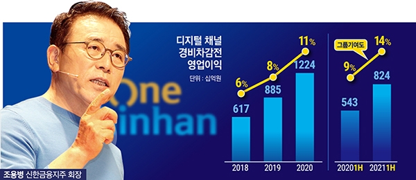 조용병 회장, 플랫폼 기반 디지털 컴퍼니 도약 가속