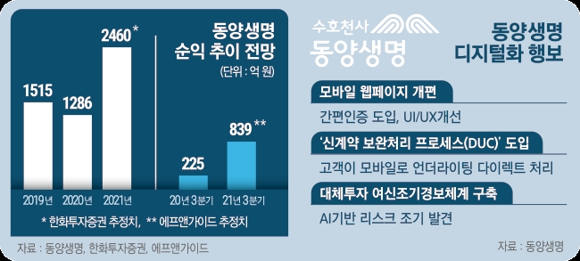 뤄젠룽 동양생명 대표, 올해 최대실적 달성 기대