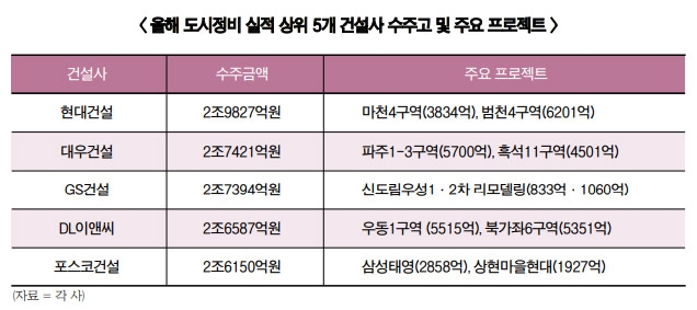 도시정비 상위 5개사 , 대형수주 하나에 ‘판’ 바뀐다