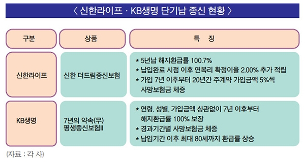신한라이프-KB생명, 단기납종신 경쟁치열