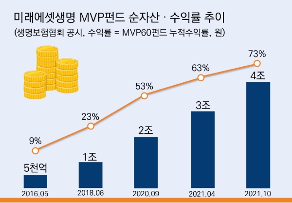 미래에셋생명 MVP 펀드 순자산 수익률 추이./사진제공= 미래에셋생명