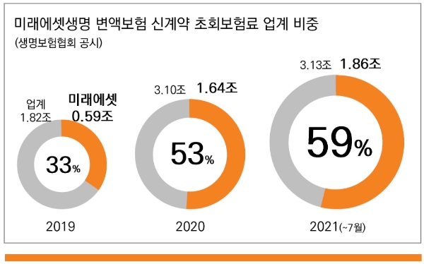 미래에셋생명 변액보험 신계약 초회보험료 업계 비중./사진제공= 미래에셋생명