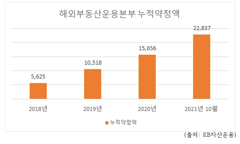 해외부동산운용본부 누적 약정액 / 자료제공= KB자산운용(2021.10.25)