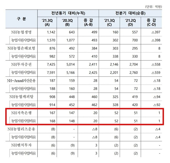 농협금융지주 비은행 자회사별 당기순이익. /자료제공=농협금융지주