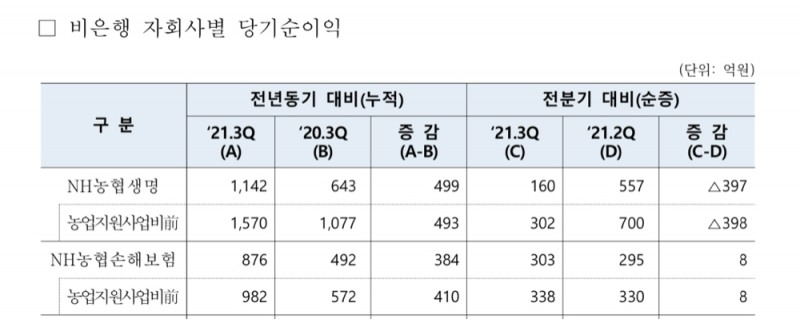 자료 = NH농협금융지주