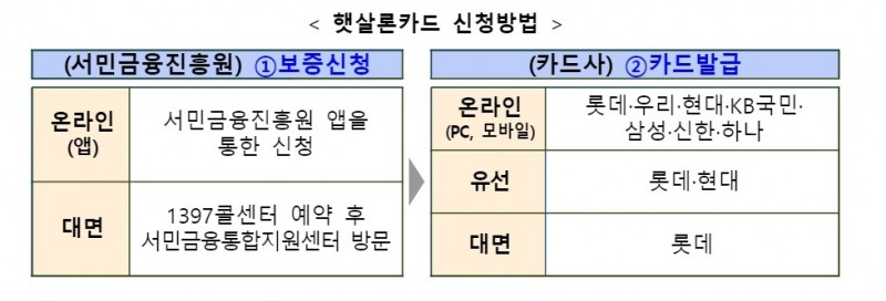 햇살론카드 신청방법. /자료제공=금융위원회