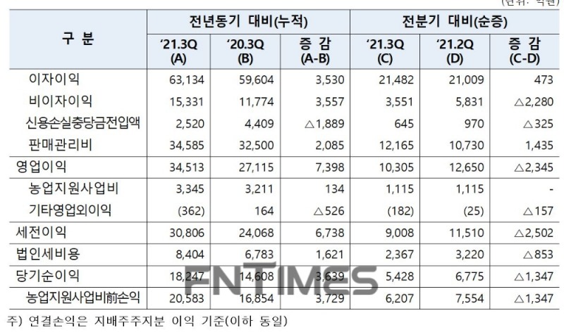 NH농협금융지주 올해 3분기 연결 손익./자료=NH농협금융지주