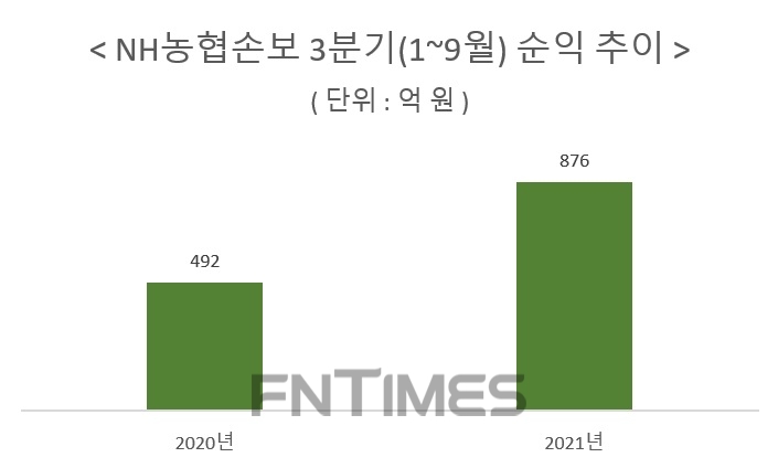 자료 = NH농협금융지주 3분기 실적보고서