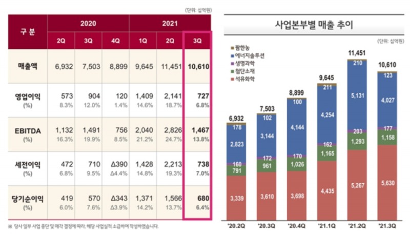 LG화학, 3분기 영업이익 7266억원…배터리 리콜 이슈로 전년비 20% 감소