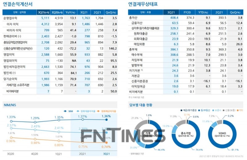 우리은행 3분기 경영 실적./자료=우리금융그룹