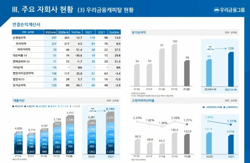 2021 3분기 우리금융캐피탈 현황. /자료제공=우리금융그룹