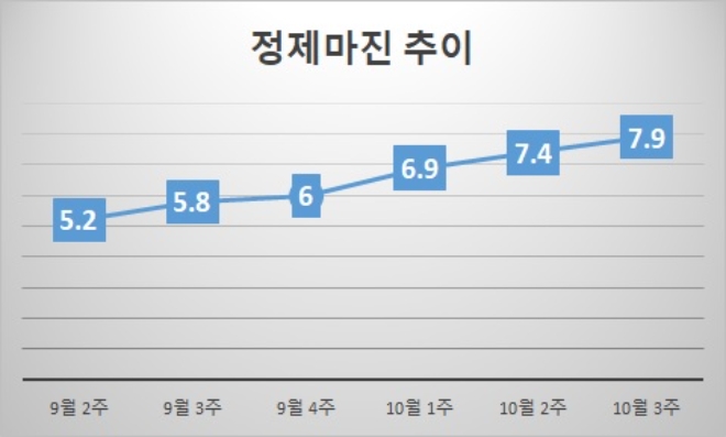 기준 : 배럴당, 단위 : 달러. 자료=증권업계.